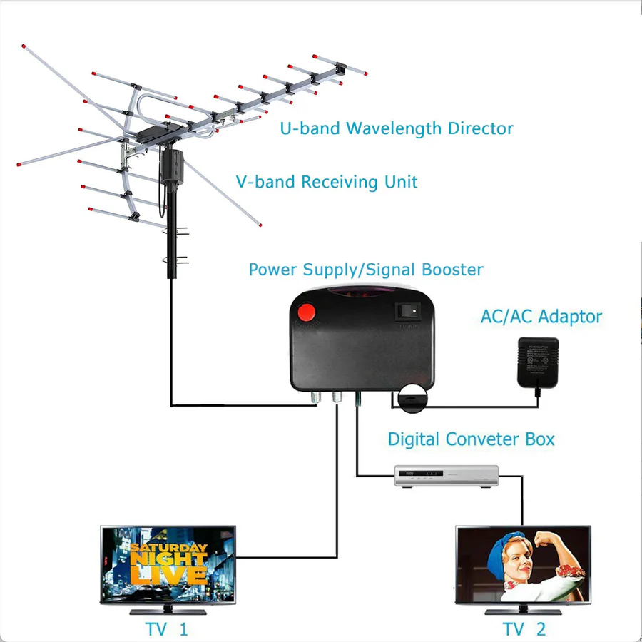 Outdoor TV Antenna for UHF and VHF with a 360 Degree Motorized Rotator, Remote Control and 33 Foot Coaxial Cable